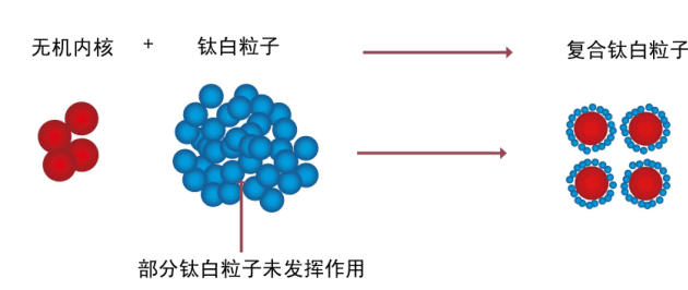 XD钛白颜料包覆机理模型